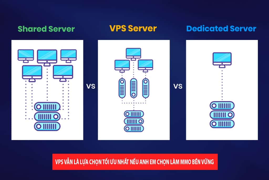 Nên lựa chọn VPS để làm MMO bền vững